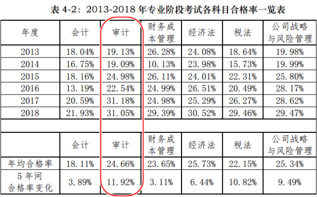 2013-2018注會(huì)各科目合格率一覽表