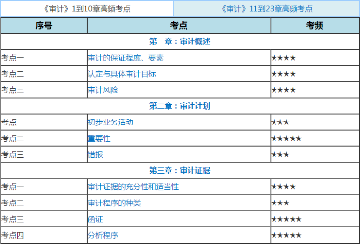 注會(huì)審計(jì)高頻考點(diǎn)758，514