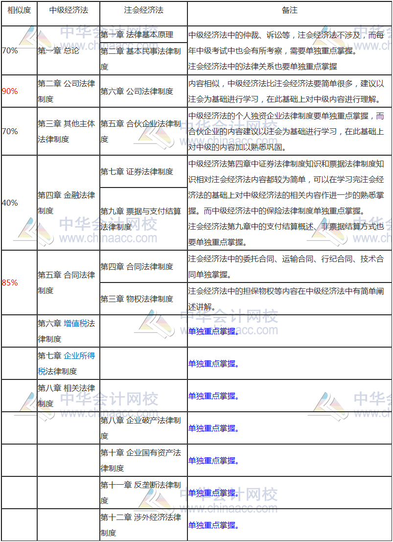 【雙證攻略】注會經濟法和中級經濟法相似度竟然這么高！