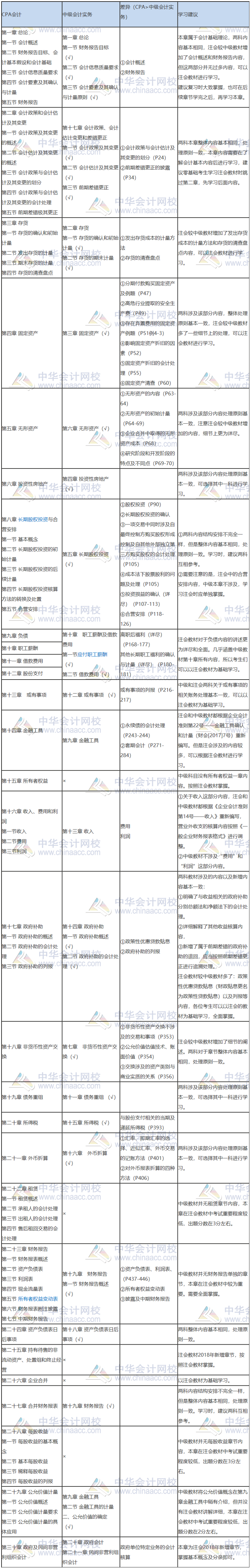 注會(huì)會(huì)計(jì)VS中級(jí)會(huì)計(jì)實(shí)務(wù) 究竟誰更勝一籌？