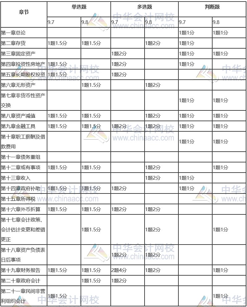 客觀題各章題型、題量和分值分布