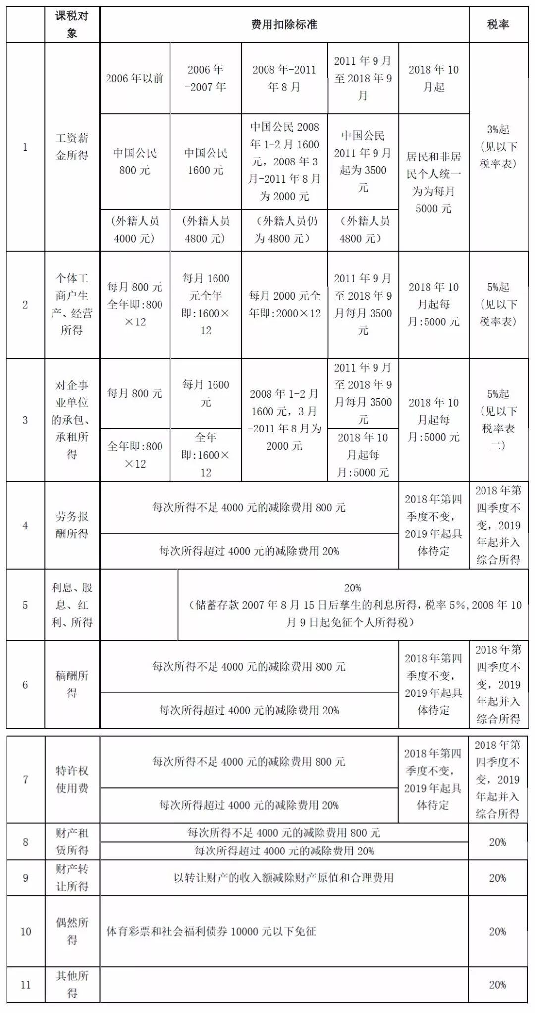 2019年個(gè)人所得稅稅率表