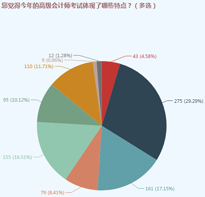 【干貨】摸清高級(jí)會(huì)計(jì)考試特點(diǎn) 明確備考方向