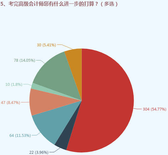 據(jù)調(diào)查顯示：2019年高會考試結束后過半考生是這樣打算的