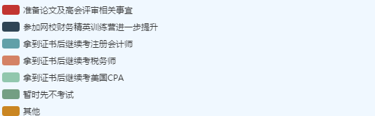 據(jù)調(diào)查顯示：2019年高會考試結束后過半考生是這樣打算的