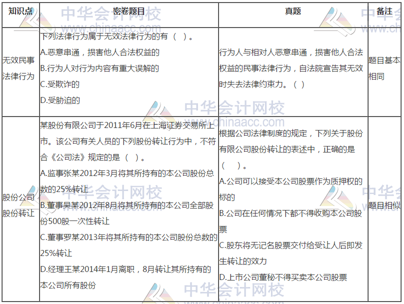 中級會計《經(jīng)濟(jì)法》試題與C位奪魁密卷題目分析報告