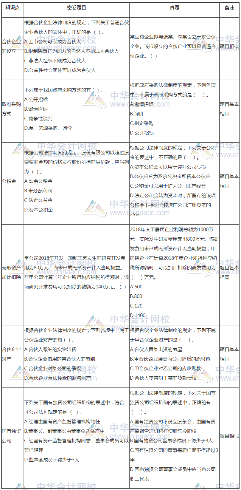 中級會計《經(jīng)濟(jì)法》試題與C位奪魁密卷題目分析報告