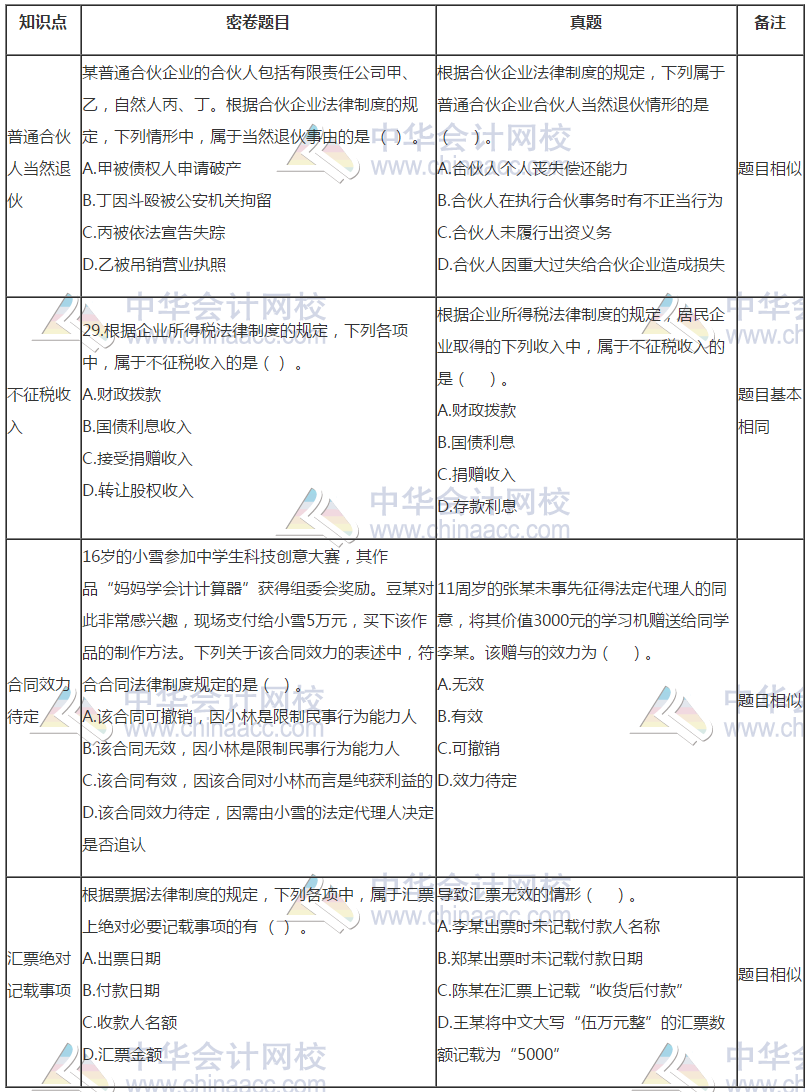 中級會計《經(jīng)濟(jì)法》試題與C位奪魁密卷題目分析報告