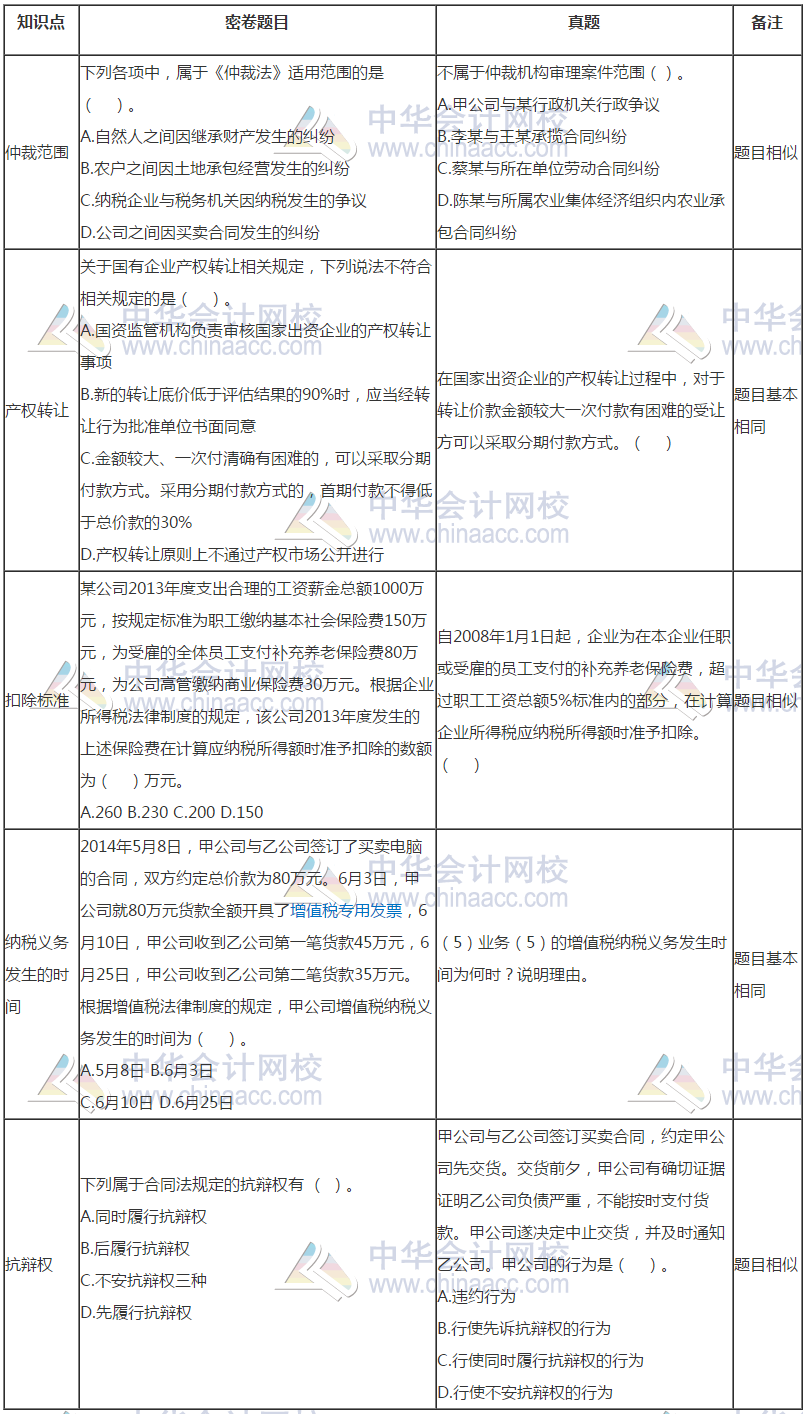 中級會計《經(jīng)濟(jì)法》試題與C位奪魁密卷題目分析報告