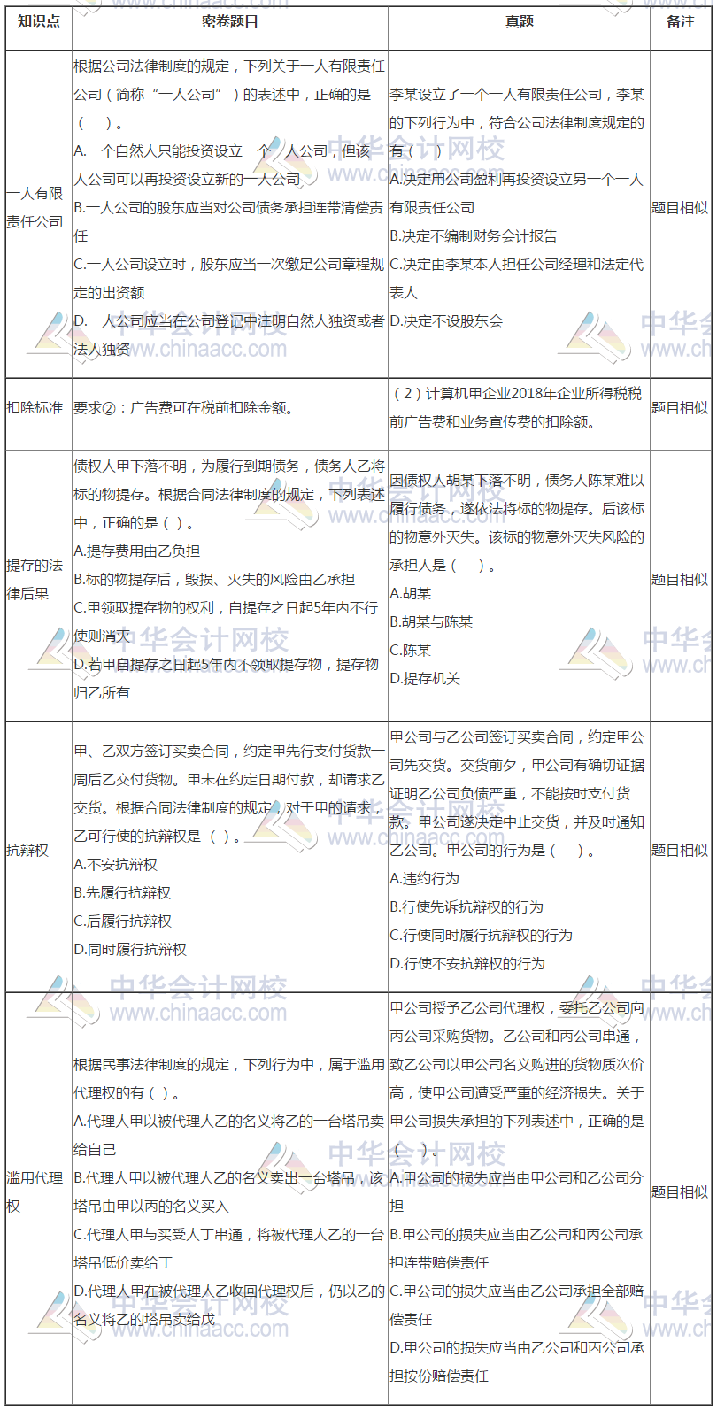 中級會計《經(jīng)濟(jì)法》試題與C位奪魁密卷題目分析報告