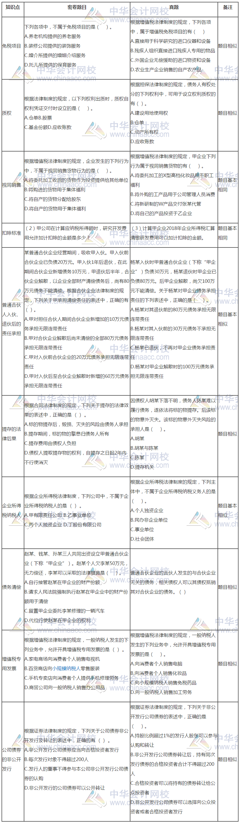 中級會計《經(jīng)濟(jì)法》試題與C位奪魁密卷題目分析報告