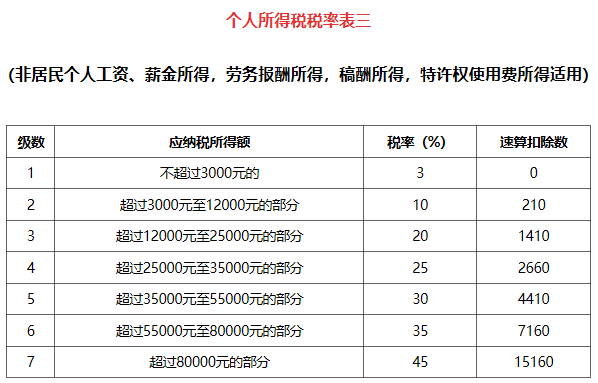 新個(gè)稅計(jì)算方法例子及公式