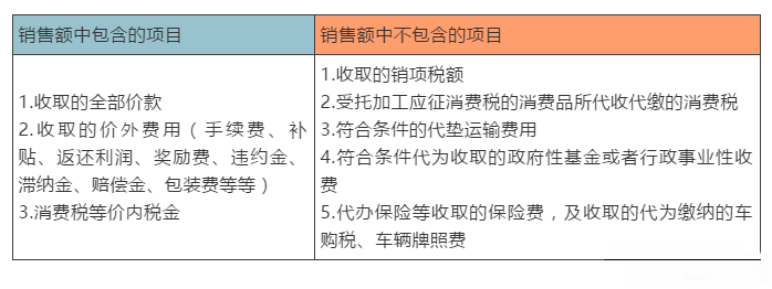 五種情形讀懂增值稅計稅依據(jù)