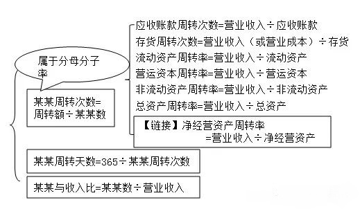 財務(wù)分析中的營運能力到底有什么用？指標(biāo)為什么用營業(yè)收入來除？