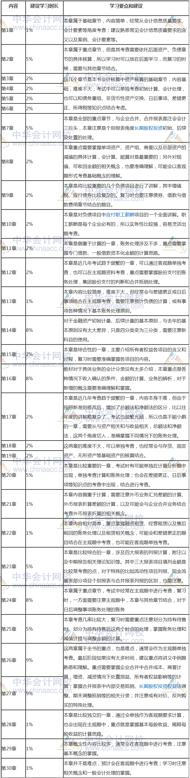 中級(jí)轉(zhuǎn)戰(zhàn)注會(huì)的學(xué)習(xí)方法和學(xué)習(xí)計(jì)劃