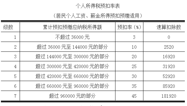 工資收入怎么扣繳個稅？