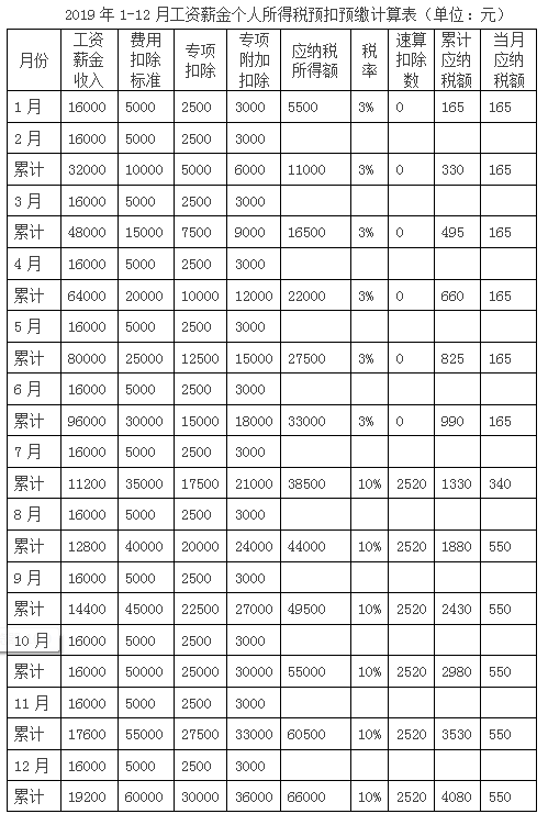 工資收入怎么扣繳個稅？