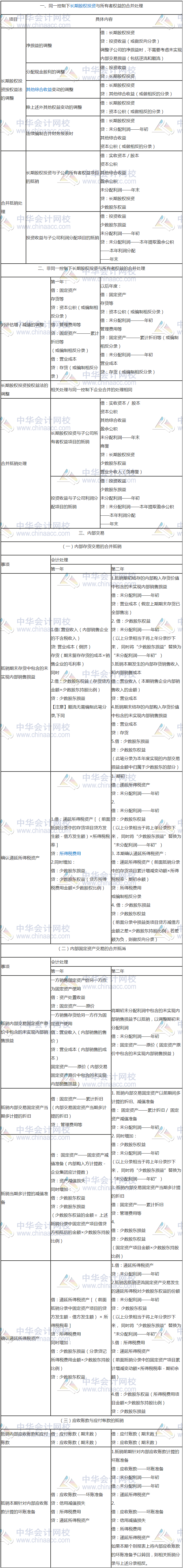 【知識點1】合并財務報表