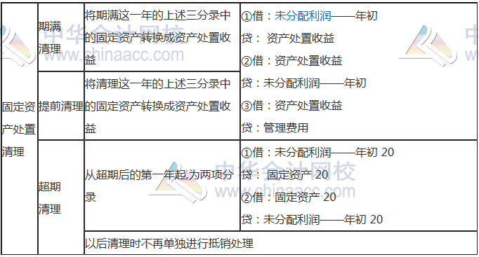 【知識點1】合并財務報表固定資產(chǎn)