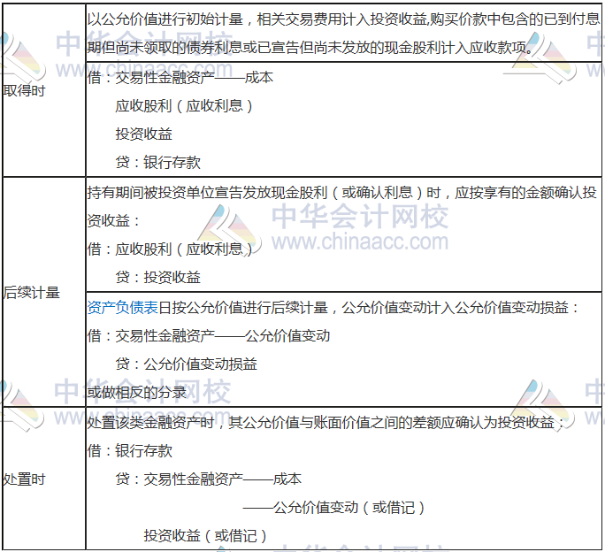 三、以公允價(jià)值計(jì)量且其變動(dòng)計(jì)入當(dāng)期損益的金融資產(chǎn)