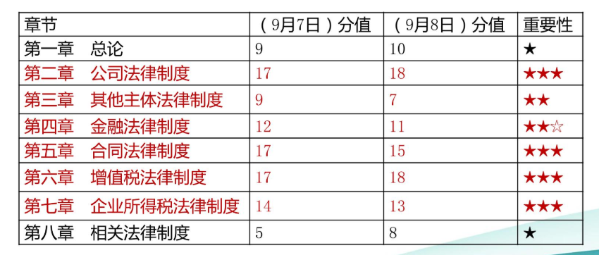 中級(jí)會(huì)計(jì)職稱經(jīng)濟(jì)法只是記記就可以了嗎？當(dāng)然不是！