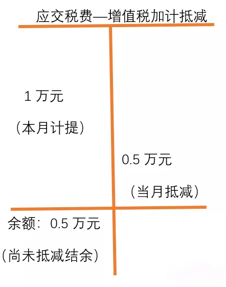 增值稅加計抵減賬務(wù)處理實例