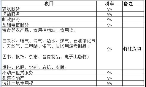 2019增值稅9%稅率適用項目大全！