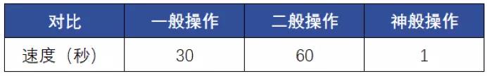 Excel要精通到什么地步，才不會(huì)被四大秒？