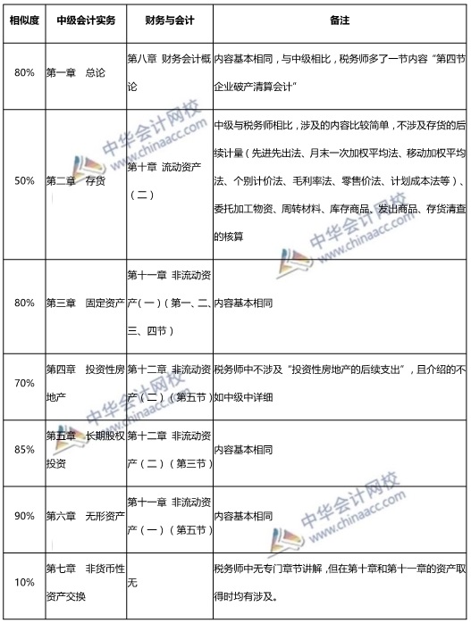 中級(jí)會(huì)計(jì)實(shí)務(wù)與稅務(wù)師財(cái)務(wù)與會(huì)計(jì)對比