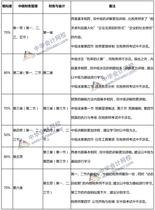 中級財務(wù)管理與稅務(wù)師對比