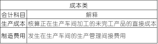 常用會(huì)計(jì)科目表的解釋，零基礎(chǔ)會(huì)計(jì)必備！速速收藏！