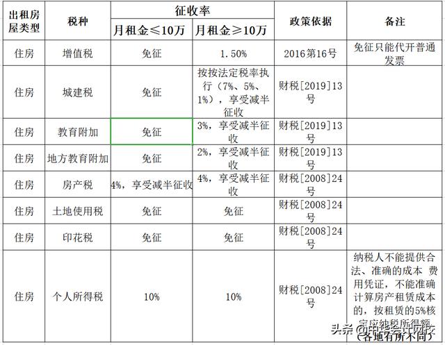 個人出租不動產(chǎn)到底要交哪些稅費？