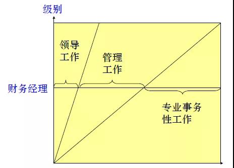 財(cái)務(wù)職場(chǎng)上，真正優(yōu)秀的財(cái)務(wù)經(jīng)理都做到了這些！