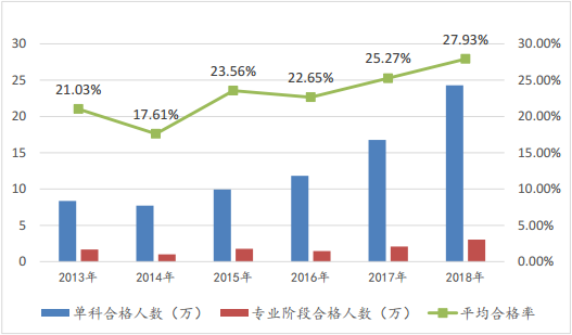 近6年專(zhuān)業(yè)階段考試合格趨勢(shì)圖