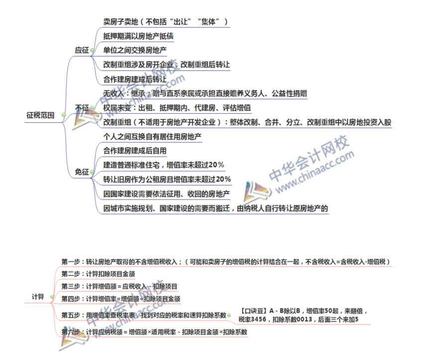 注會稅法土地增值稅