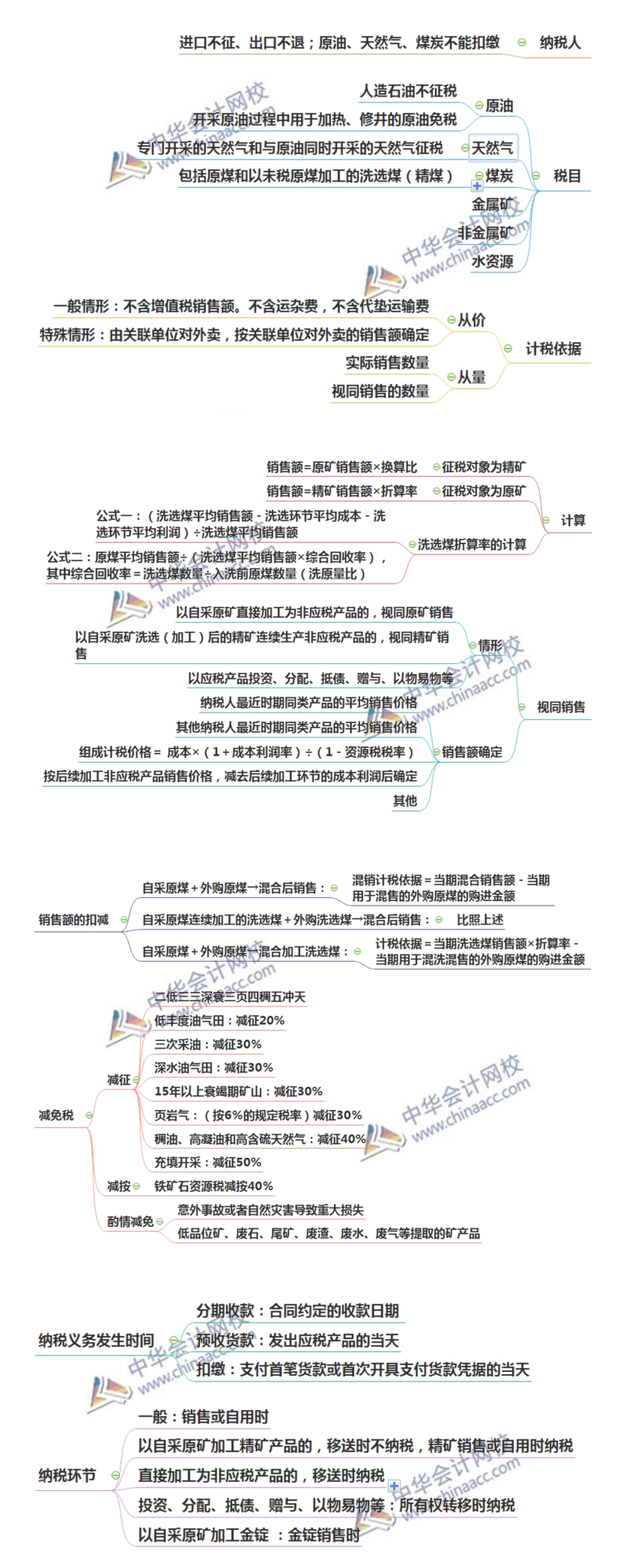 注會稅法突分資源稅