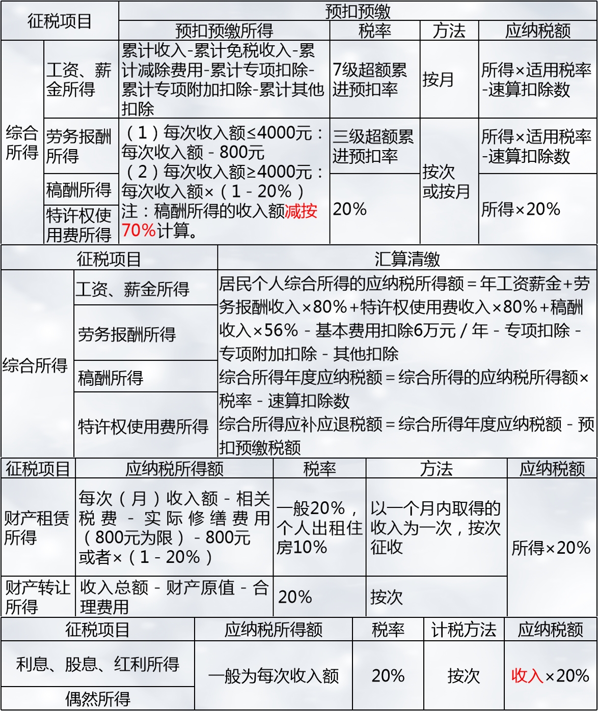 注會(huì)稅法突分個(gè)人所得稅居民納稅人