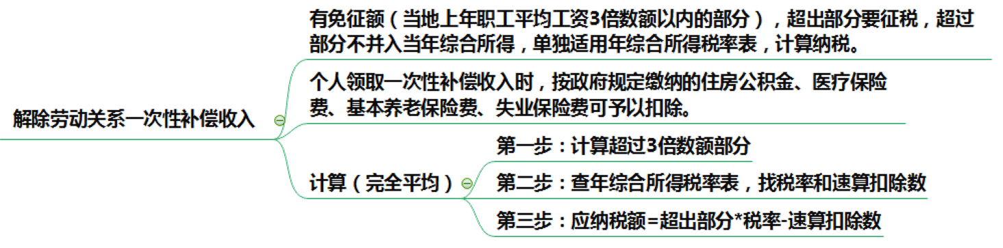 注會(huì)稅法突分個(gè)人所得稅