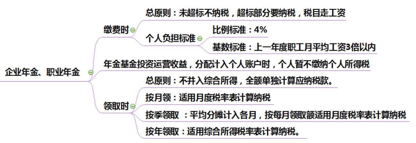 注會(huì)稅法突分個(gè)人所得稅