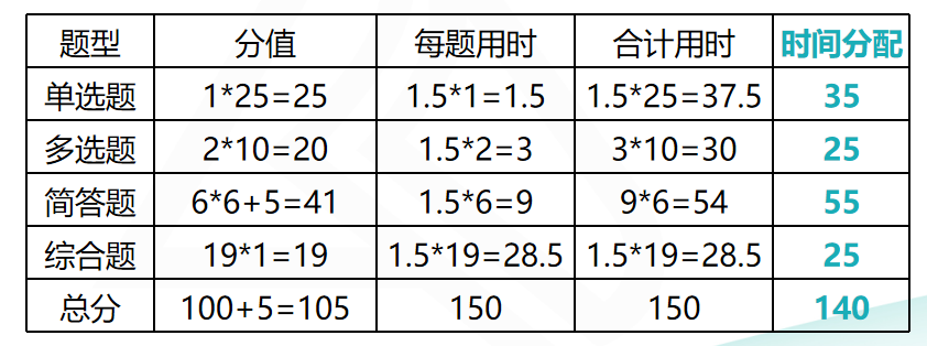 注會(huì)審計(jì)考前再提15分系列二：考場答題時(shí)間安排