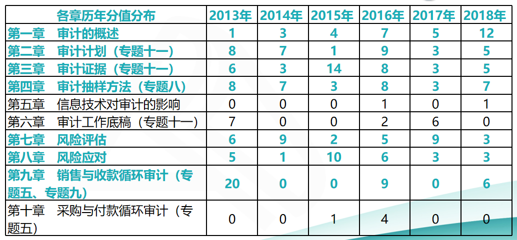 注會(huì)審計(jì)考前再提15分系列三：近6年各章節(jié)分值分布