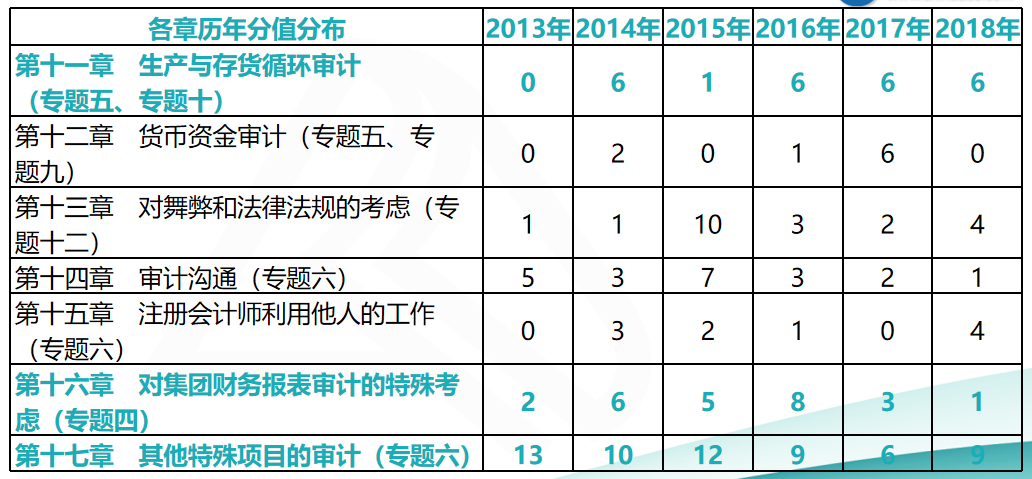 注會(huì)審計(jì)考前再提15分系列三：近6年各章節(jié)分值分布