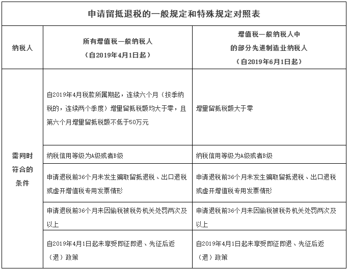 增量留抵稅額是什么意思？符合條件的納稅人如何申請留抵退稅？ 