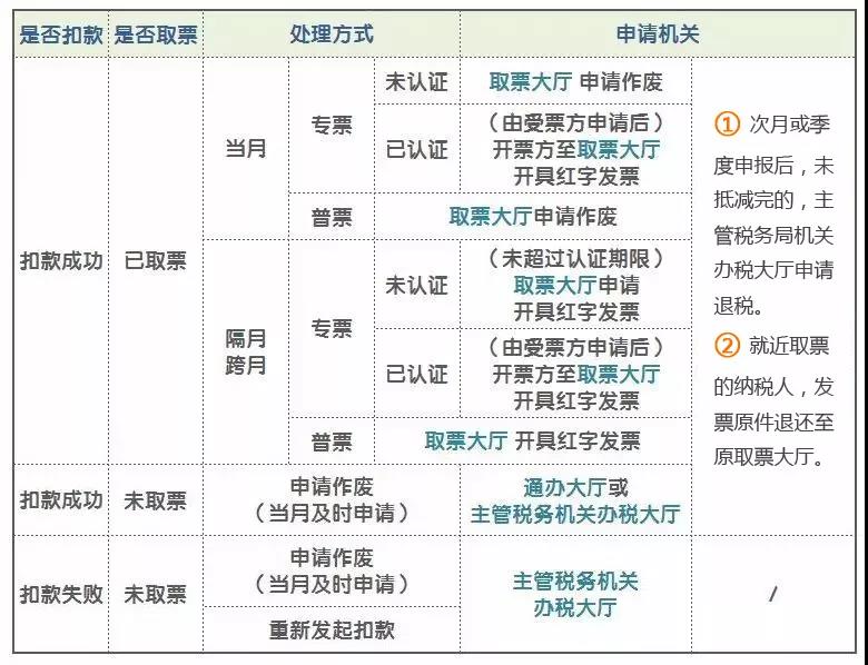 代開發(fā)票熱點問題匯總 您想知道的都在這里！