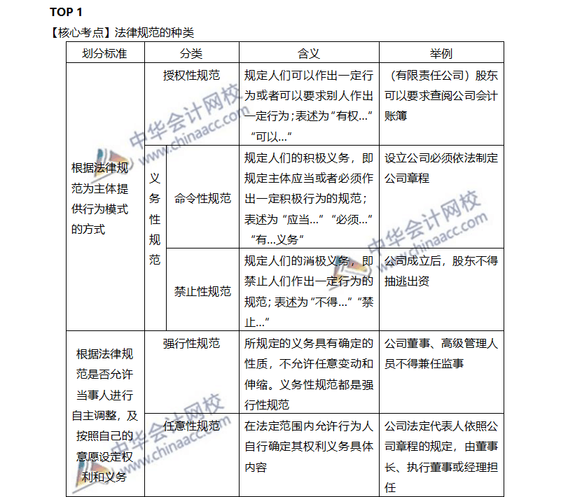 注會經(jīng)濟(jì)法-重難點干貨盤點