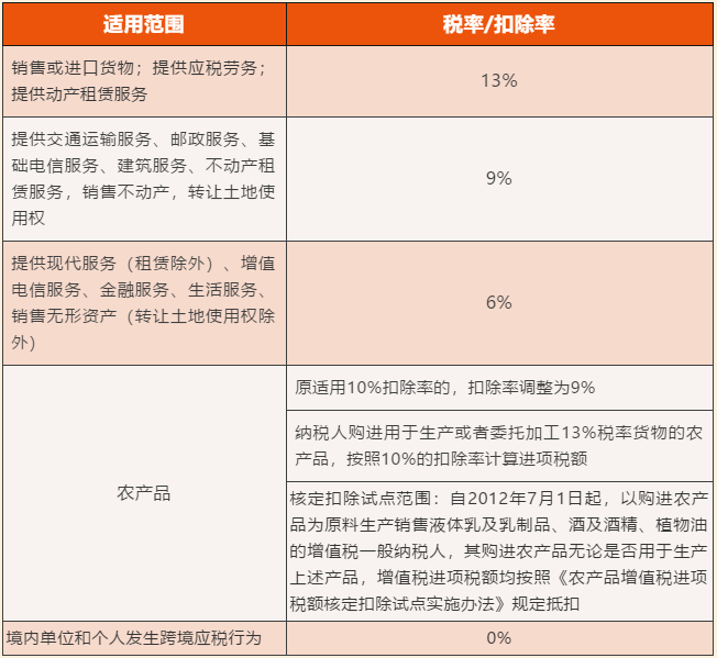 增值稅稅率、扣除率和退稅率，你分得清嗎？