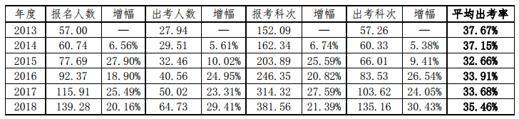 注會(huì)考試歷年出考率