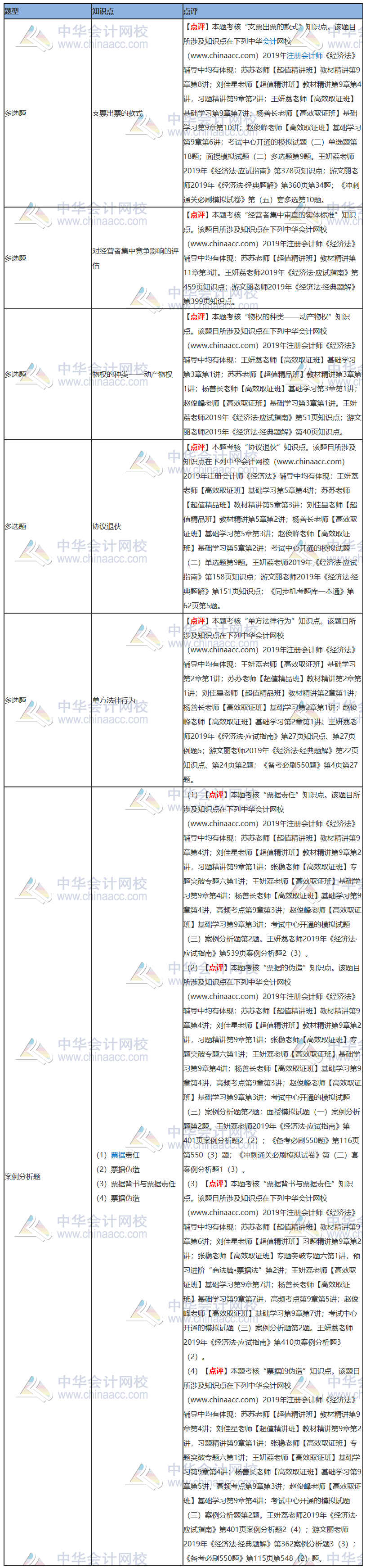 2019年注冊會計師《經(jīng)濟(jì)法》試題涉及考點(diǎn)總結(jié)