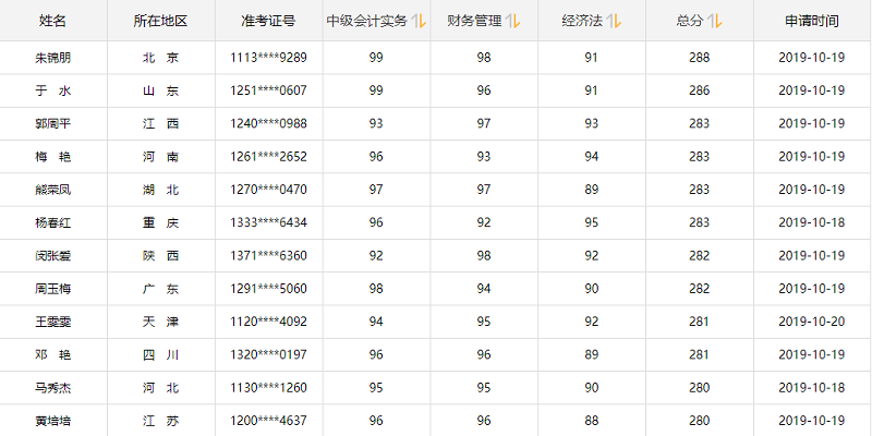 中級(jí)會(huì)計(jì)考試高分學(xué)員榜單