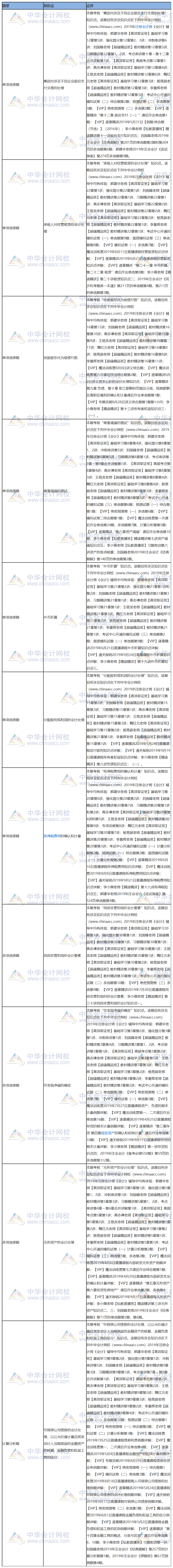 2019年注冊會計師《會計》試題涉及考點總結